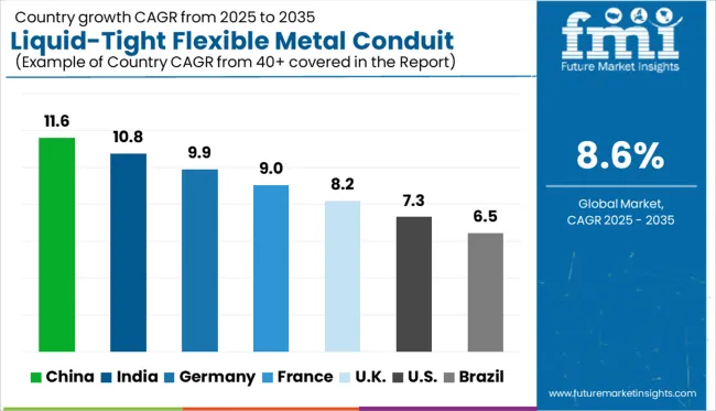 Liquid Tight Flexible Metal Conduit Market  Cagr Analysis By Country